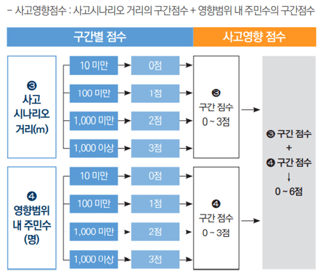 사고영향-점수표