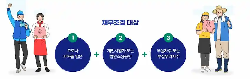 새출발기금 채무조정 대상