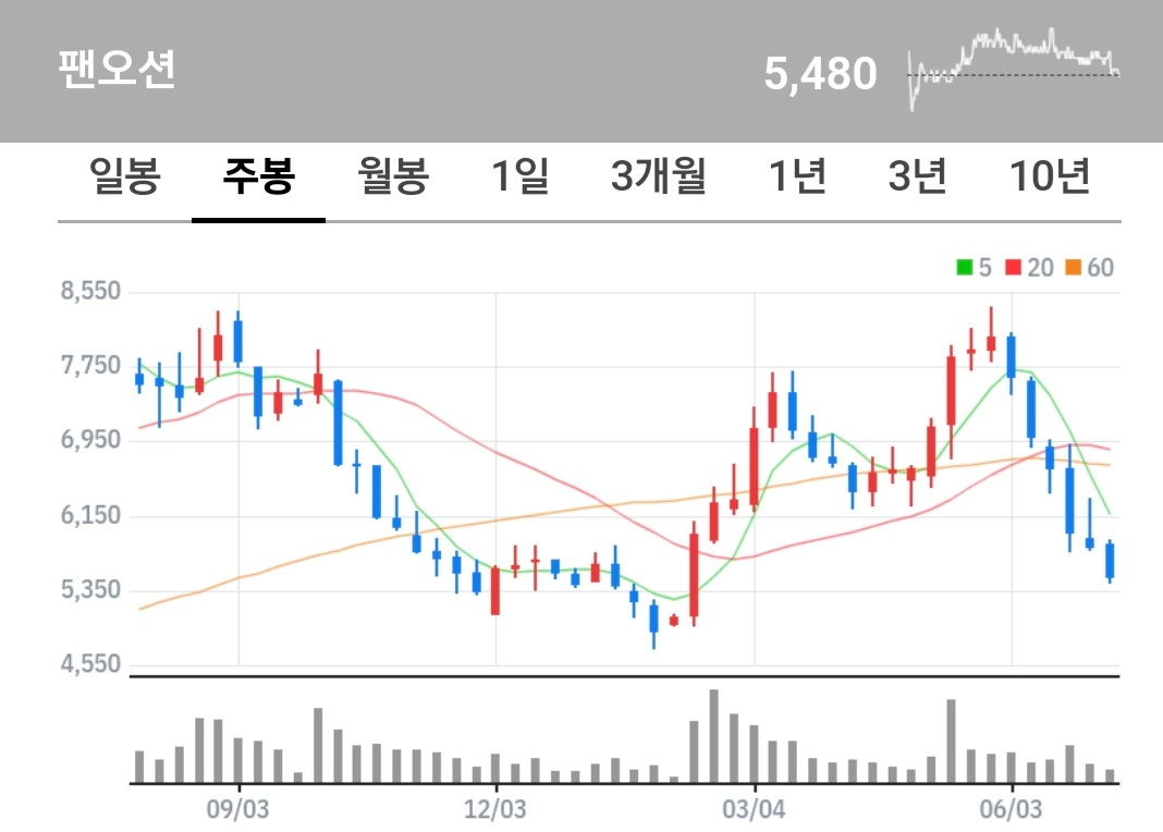 팬오션 주식 차트