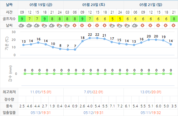 5월19일 기준 알펜시아CC 날씨