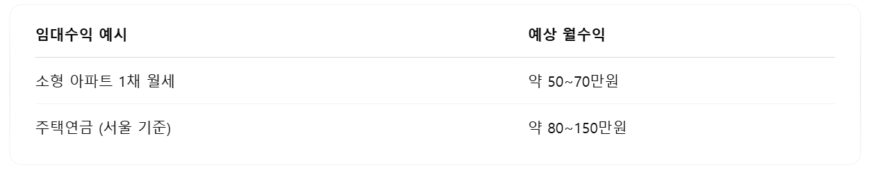 중기 노후자금 보완 정리표
