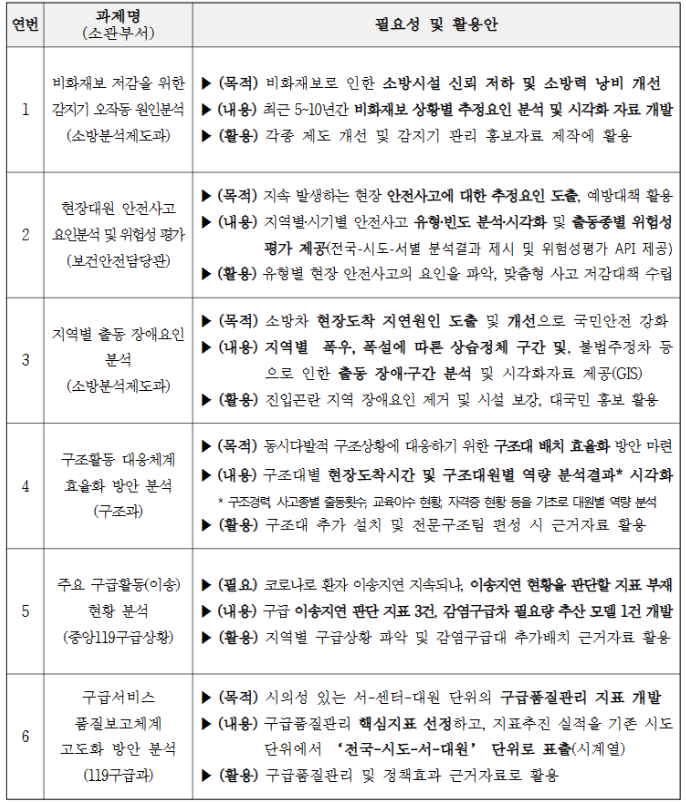 2022년 소방활동 빅데이터 분석결과 발표