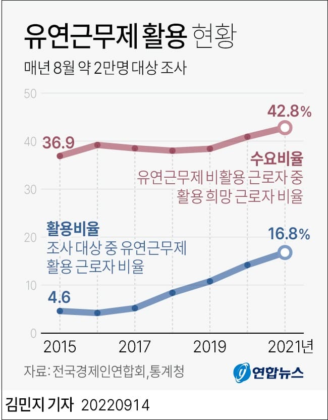 유연근무제 활용 현황