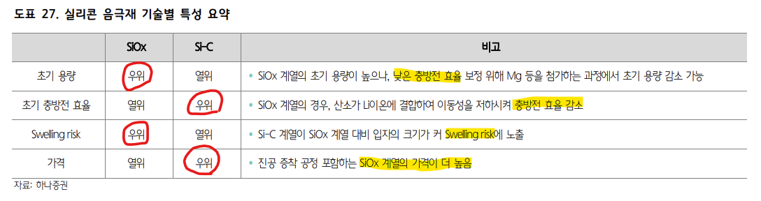 실리콘 산화물계와 실리콘-탄소복합체 소재간 주요 특징 비교