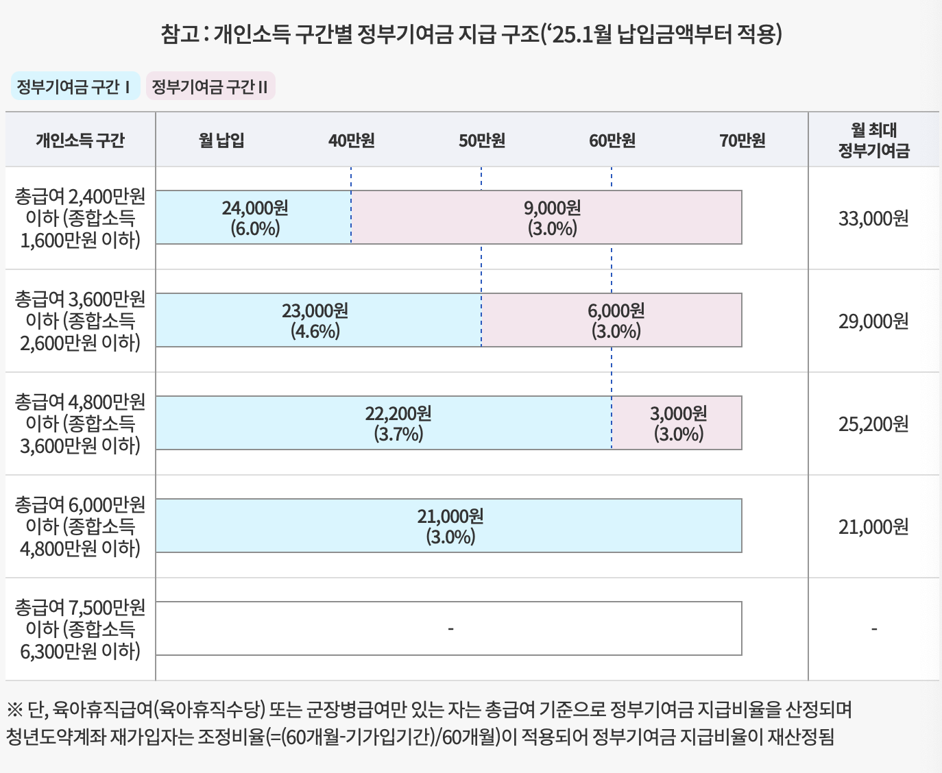 개인소득 구간별 정부기여금 지급액 표
