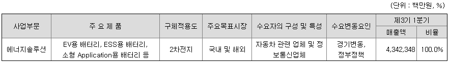 사업-부문