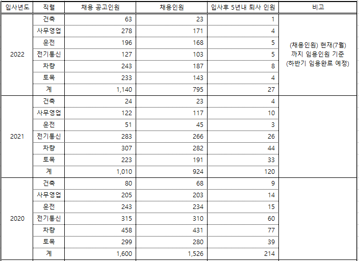 코레일 퇴사율1