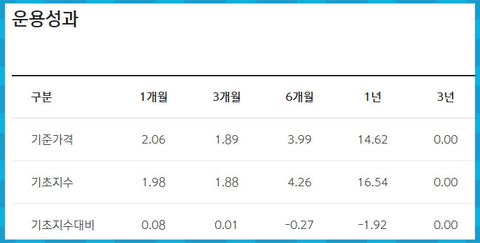 SOL 미국TOP5채권혼합40Solactive 운용성과