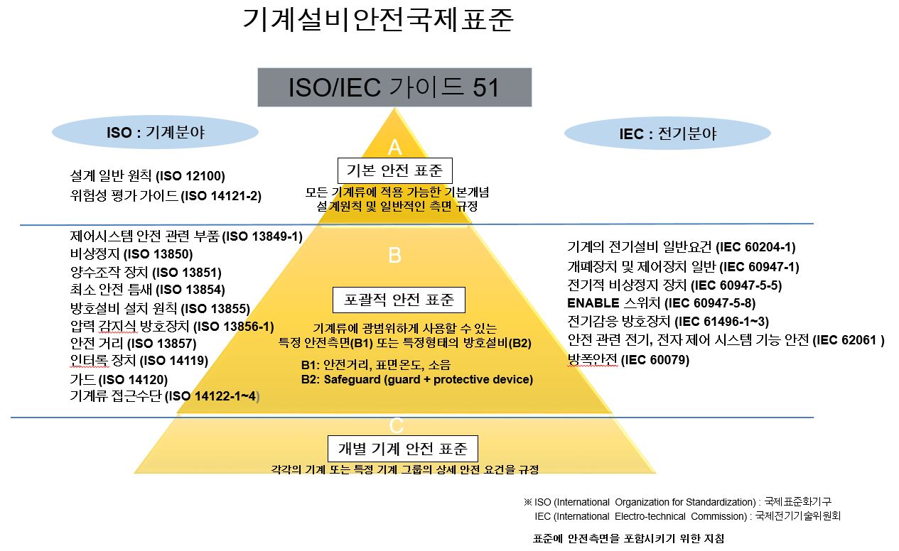  기계설비안전의 국제 표준에 대해!!