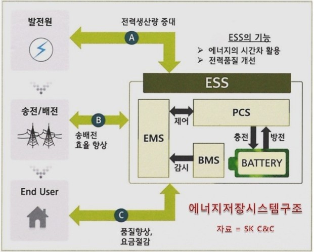 에너지-저장-시스템(ESS)에-대한-설명사진