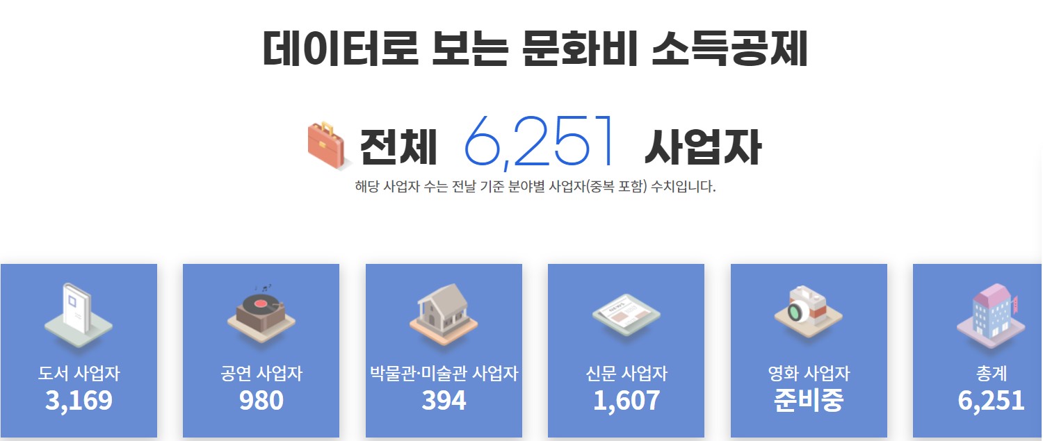 문화비 소득공제 적용상품 공제율