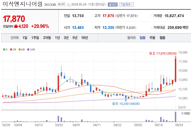 이삭엔지니어링 주가