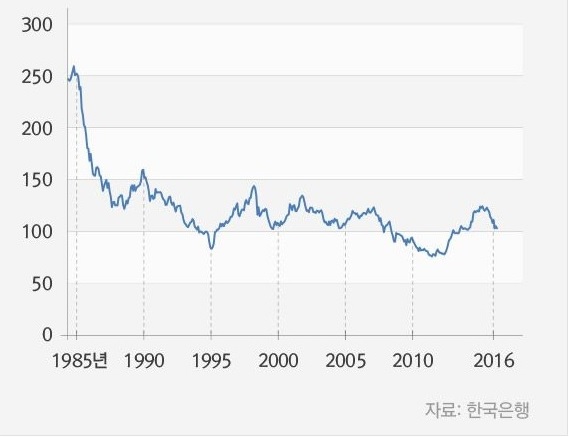  일본버블의 발생과 붕괴 후