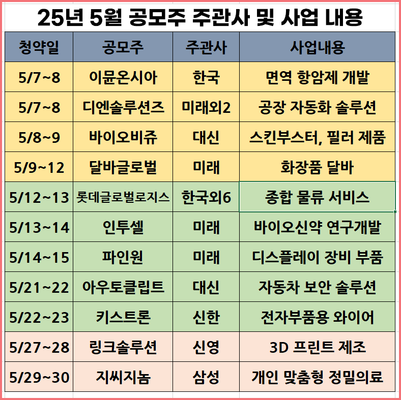 2025년 5월 공모주 청약 일정 주요 내용