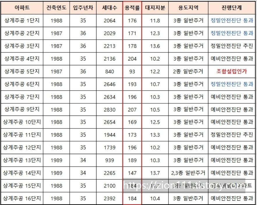 상계주공아파트 재건축 진행현황