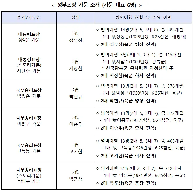 정부포상 가문 소개 (가문 대표 6명)