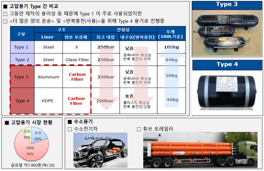 효성첨단소재 수소고압용기 탐소섬유 개발목표 표