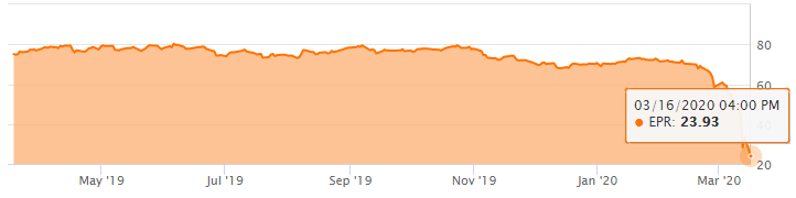  월배당 미국 REITS 급락 : EPR, APLE 살펴보기