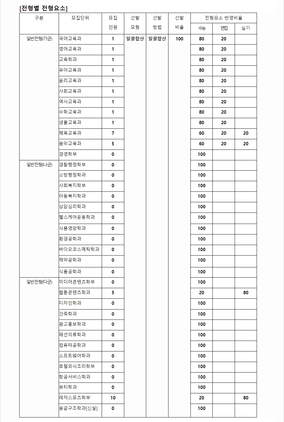 2024학년도 서원대학교 수능위주전형 전형별 전형요소