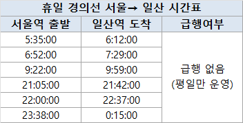 4. 서울역 &rarr; 일산역 경의선 시간표 휴일