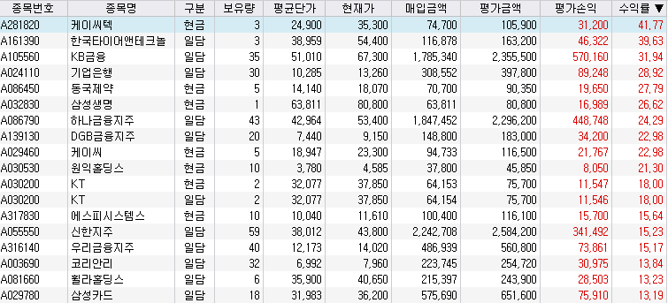 보유종목 중 수익률 높은 순