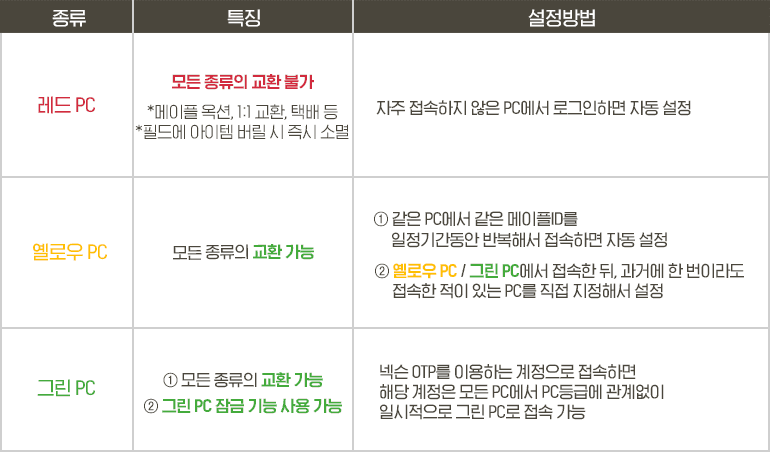 레드 PC&#44; 옐로우 PC&#44; 그린 PC의 등급별 특징