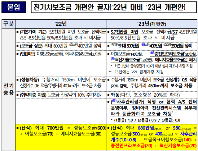 전기차 보조금