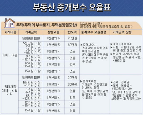 주택_중개수수료_요율표