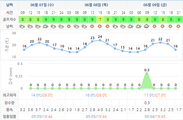 하이원CC 골프장 날씨 0607