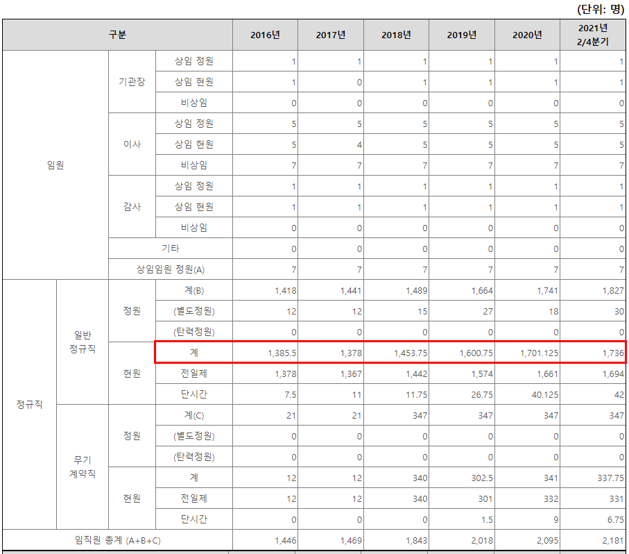 국가철도공단 직원수 (출처: 알리오)