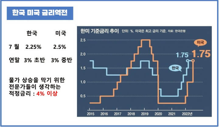 한국-미국-기준금리-그래프-예상기준금리
