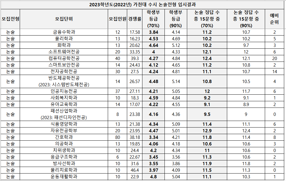 2023-가천대-논술-입시결과-2