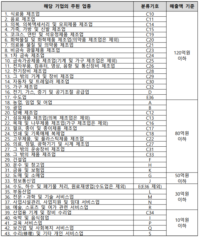 대전 소상공인 지원금 소기업 분류