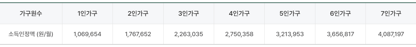 주거급여 신청자격 지원금액 신청방법, 수급자혜택 대폭 확대 2024