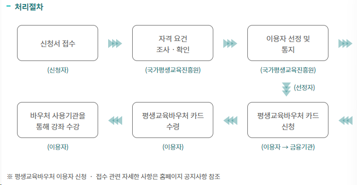 평생교육 바우처 모든 것(2024 신청기간ㅣ지원내용ㅣ신청조건ㅣ신청방법)