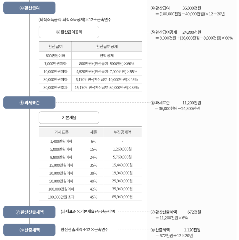 퇴직금(퇴직급여) 세금 쉬운 계산방법ㅣ퇴직소득 과세표준 및 산출세액 