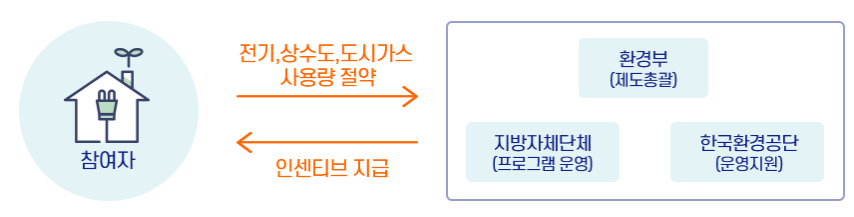 탄소포인트제 운영방식(출처 : 환경부)