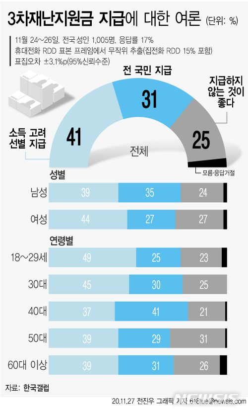  코로나 3차 재난지원금 대상과 규모 지급시기 알아볼까요??