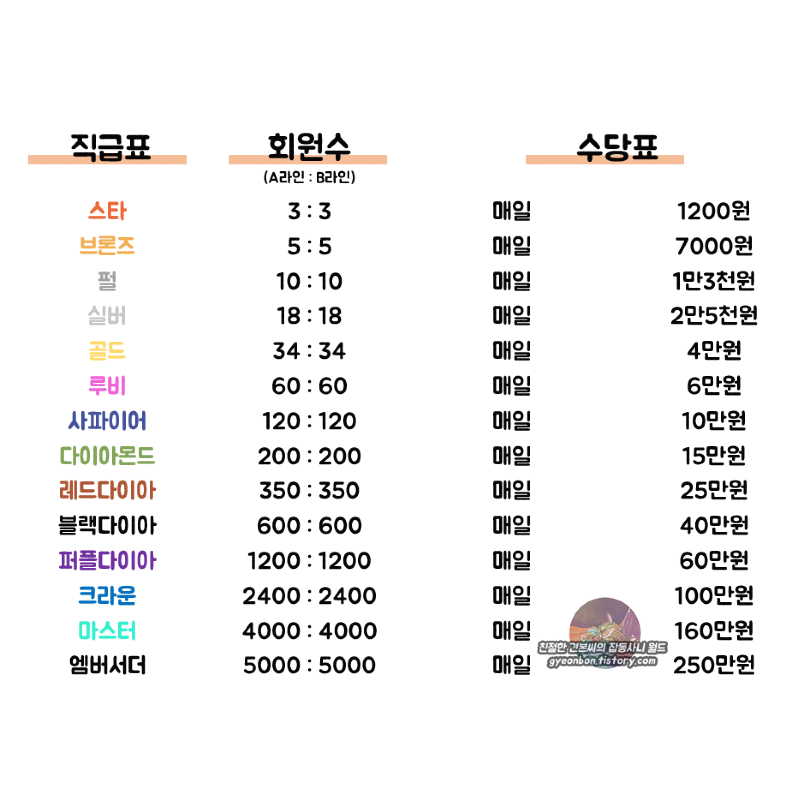  코로나로 위태로운 내 직장.. 안전빵으로 투잡하고 싶은데.. <퍼플유>는 뭐고 <로열연합>은 뭐야? 월 500만원 이상 벌 수 있어?
