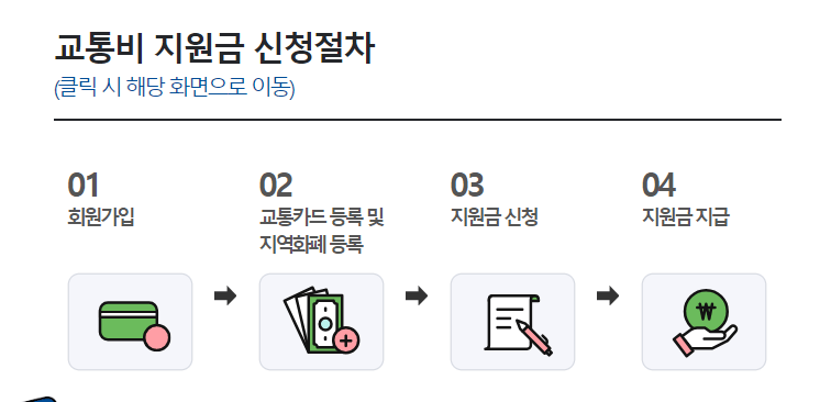 교통비 지원금 신청절차