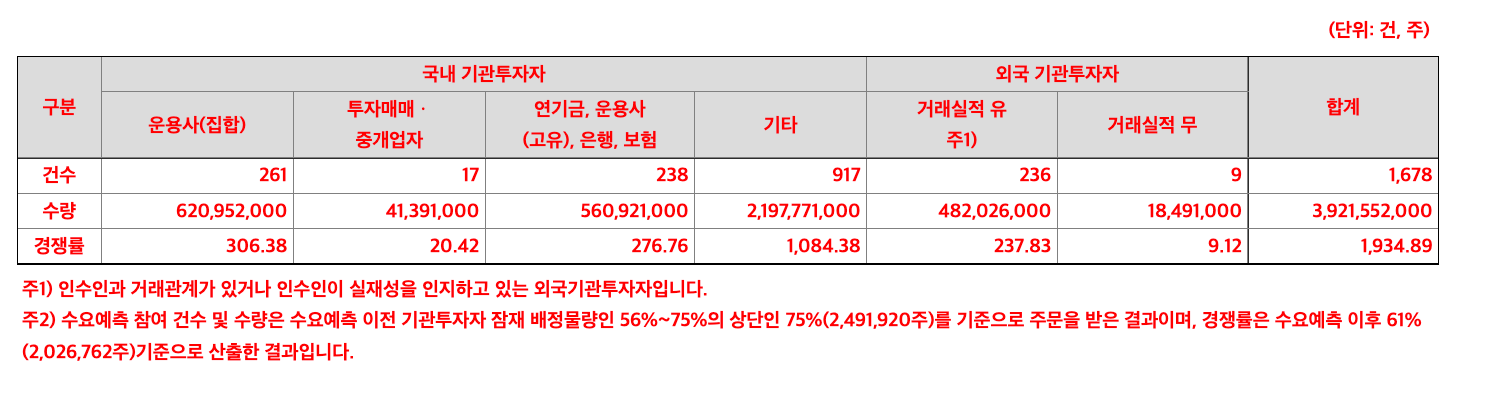 수요예측-기관투자자경쟁률