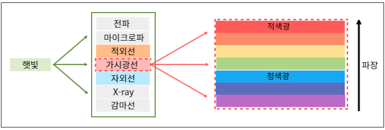 빛의-종류를-분석한-그림