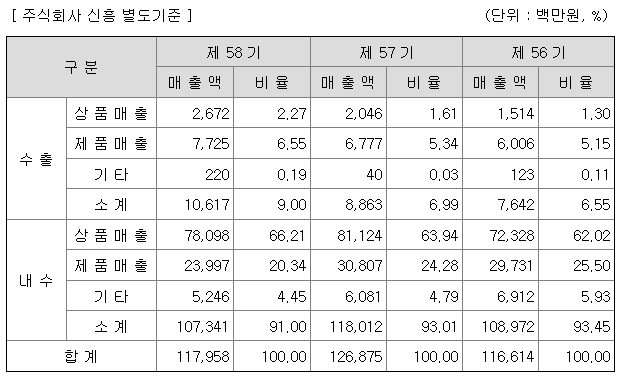 신흥 2022년 매출액