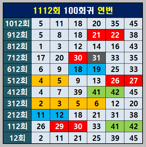 1112회 100회귀 연번