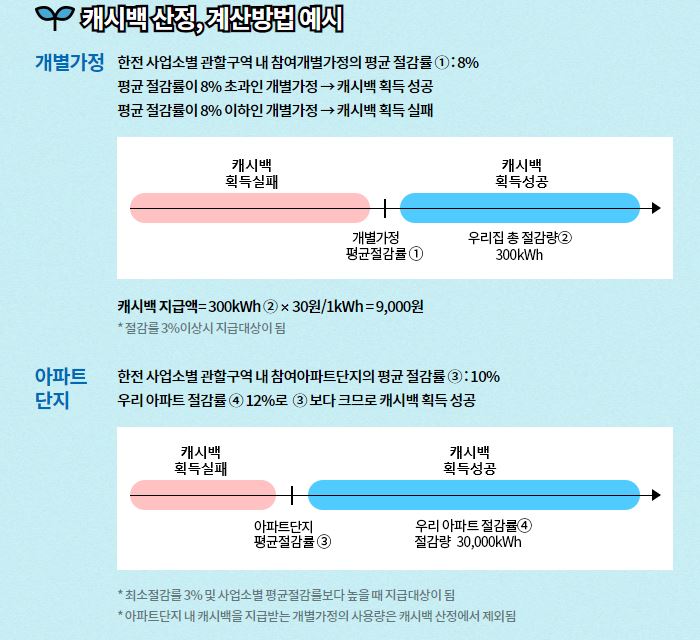 캐시백 산정&#44; 계산방법 예시