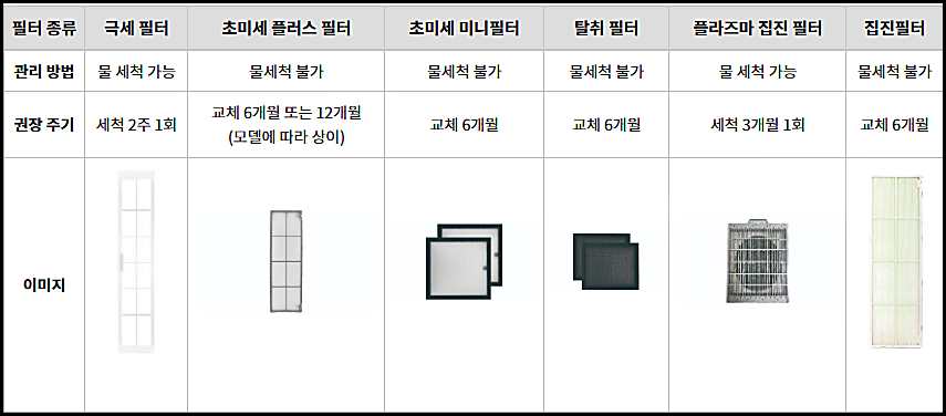 LG 에어컨 필터 종류별 관리법