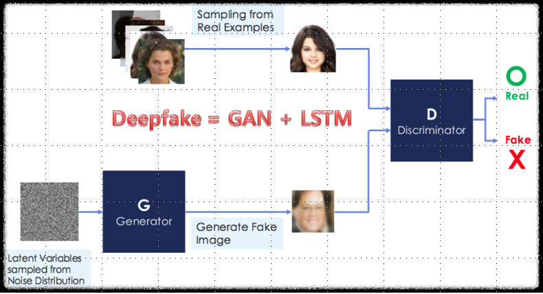 딥페이크(Deepfake) 기술(GAN+LSTM)의 생성 원리 개념도