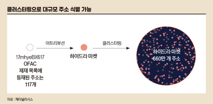 클러스터링으로 대규모 주소 식별 가능