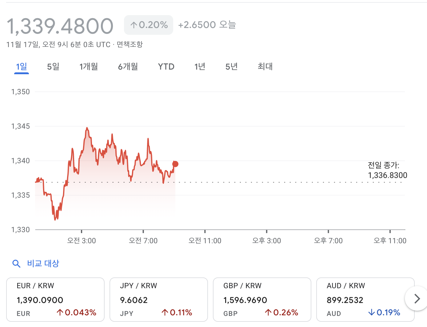 원 달러 환율 급등 미국 긴축 우려