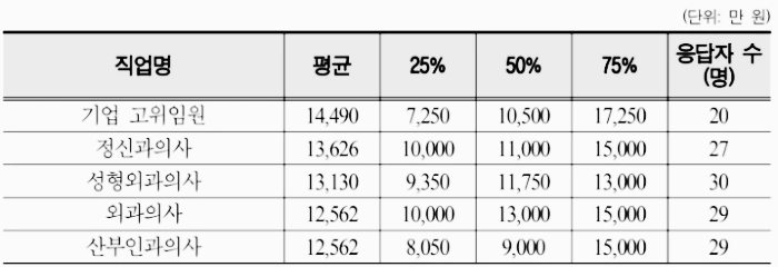 의사 연봉&#44; 의사 월급 마무리